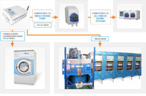 Smart Laundry dosing systems and Pumps graph