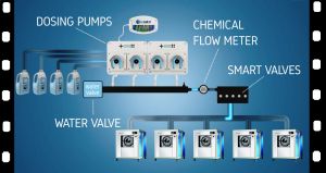 Centralized multi-washing dosing system