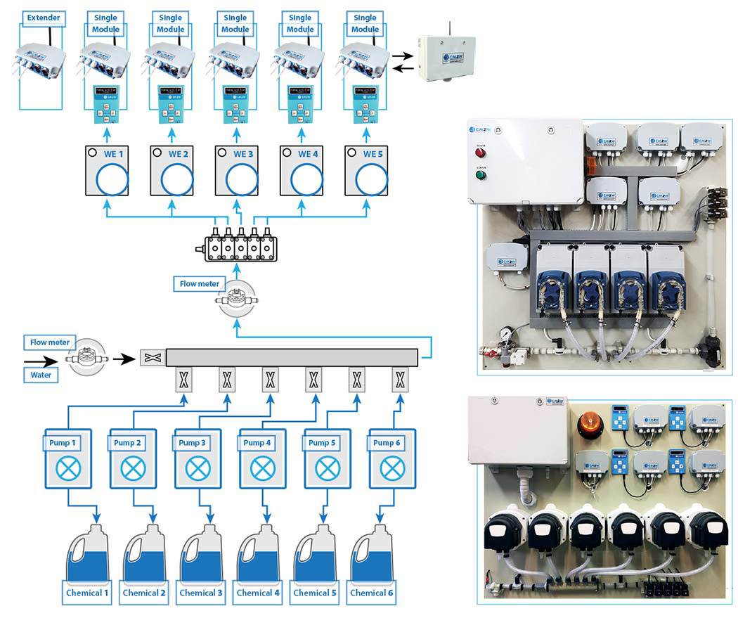 CMWDS - Industrial Laundry Dosing Systems Configurations