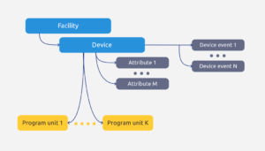 Application Programming Interface Graph