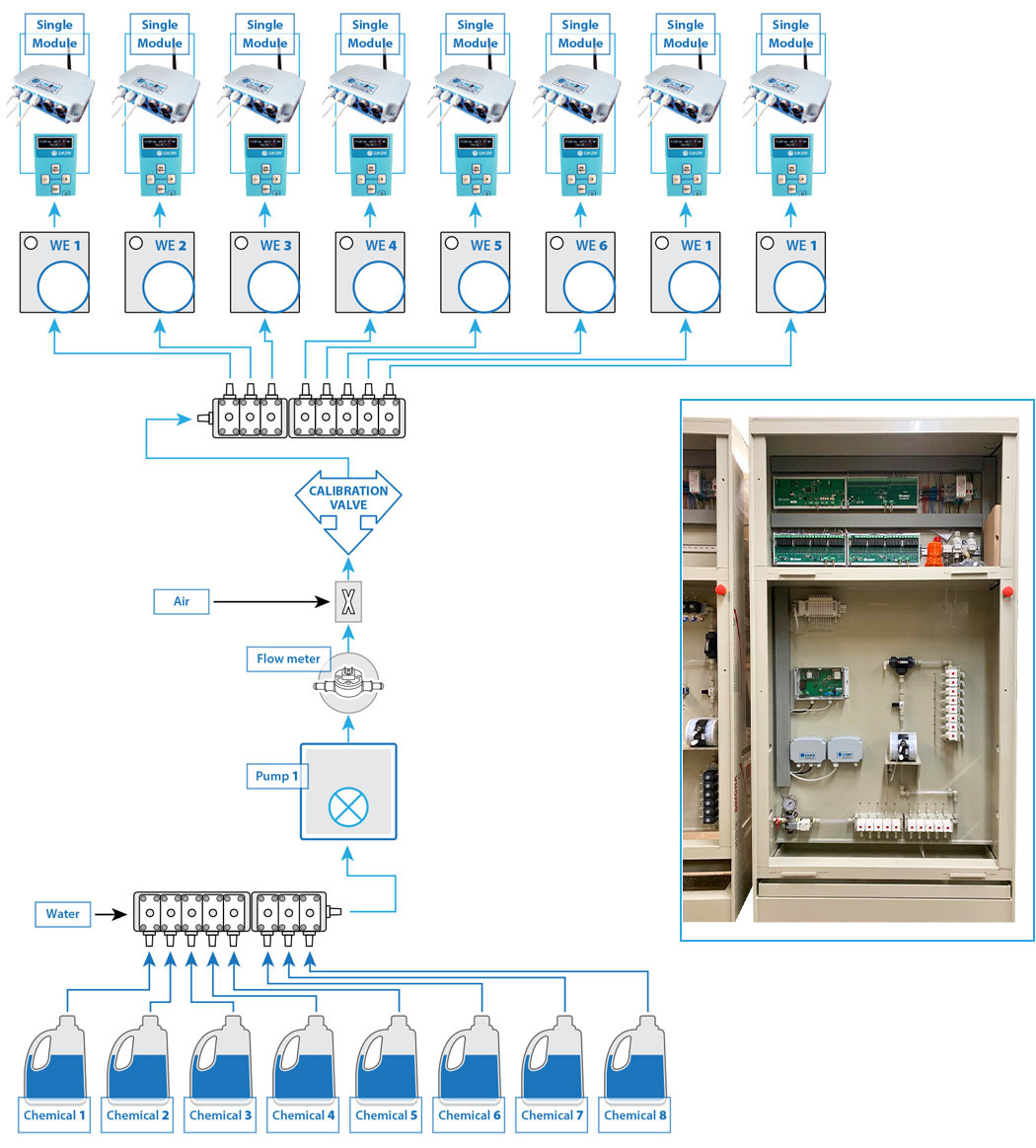 CTDS - 1 channels, 8 wash extractors, 8 chemicals